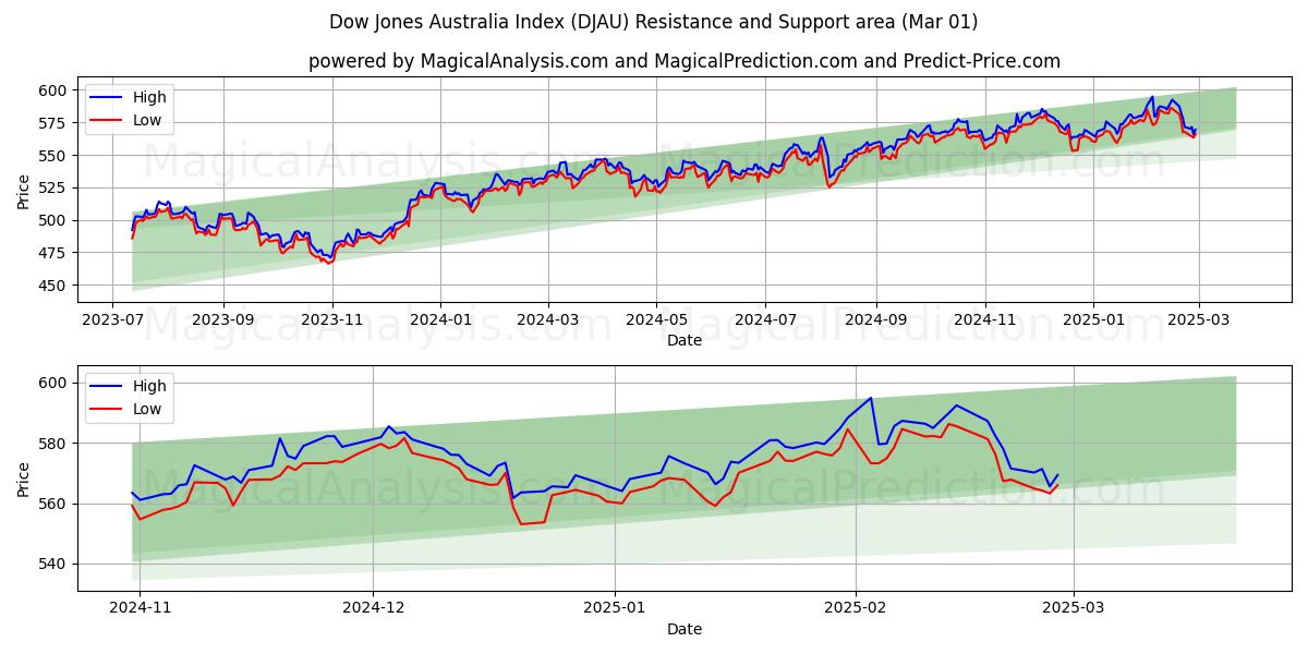  Dow Jones Australien Index (DJAU) Support and Resistance area (01 Mar) 