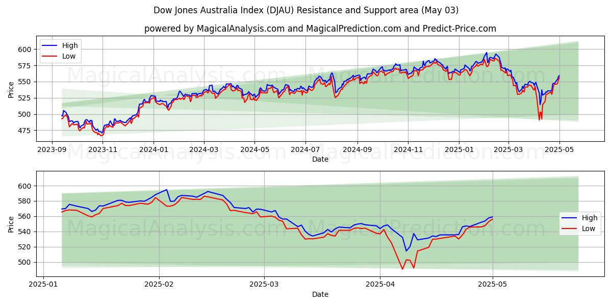  Dow Jones Australien Index (DJAU) Support and Resistance area (03 May) 
