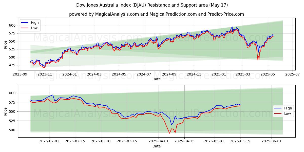  Dow Jones Australien-indeks (DJAU) Support and Resistance area (17 May) 