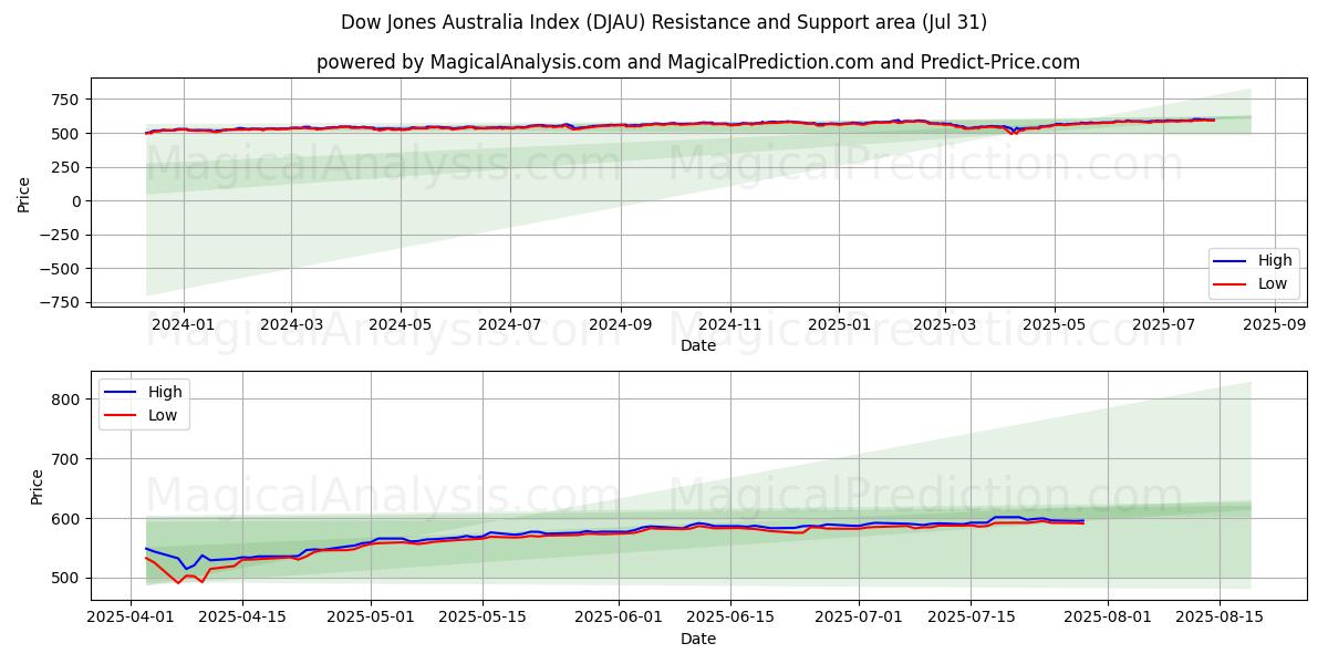  Dow Jones Australia Index (DJAU) Support and Resistance area (29 Jul) 