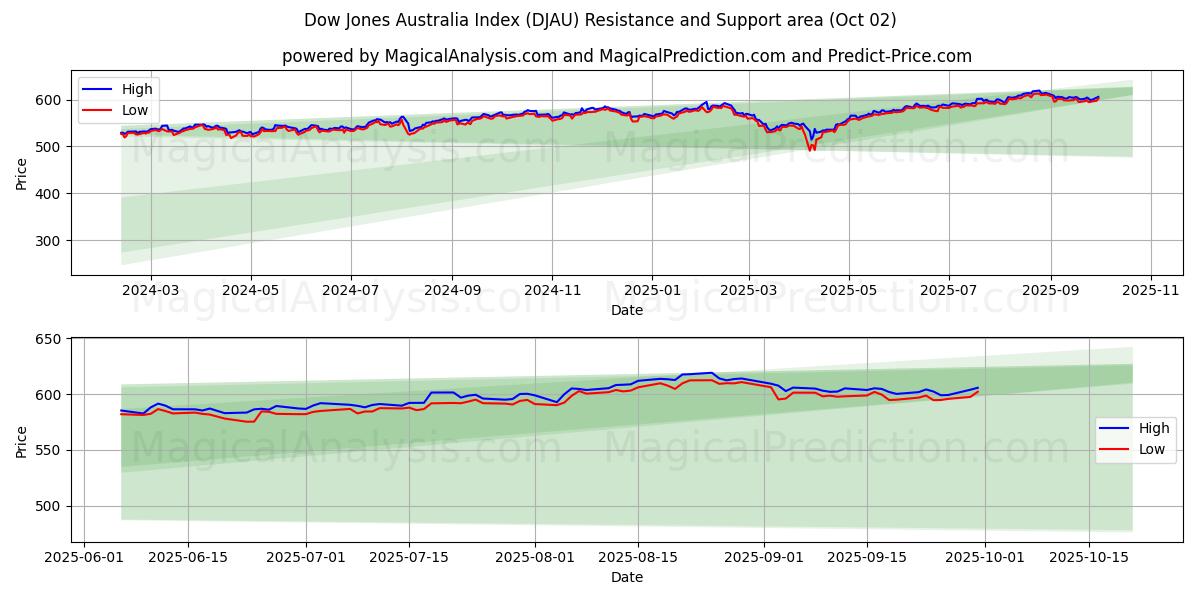  Dow Jones Australia-indeksen (DJAU) Support and Resistance area (30 Sep) 