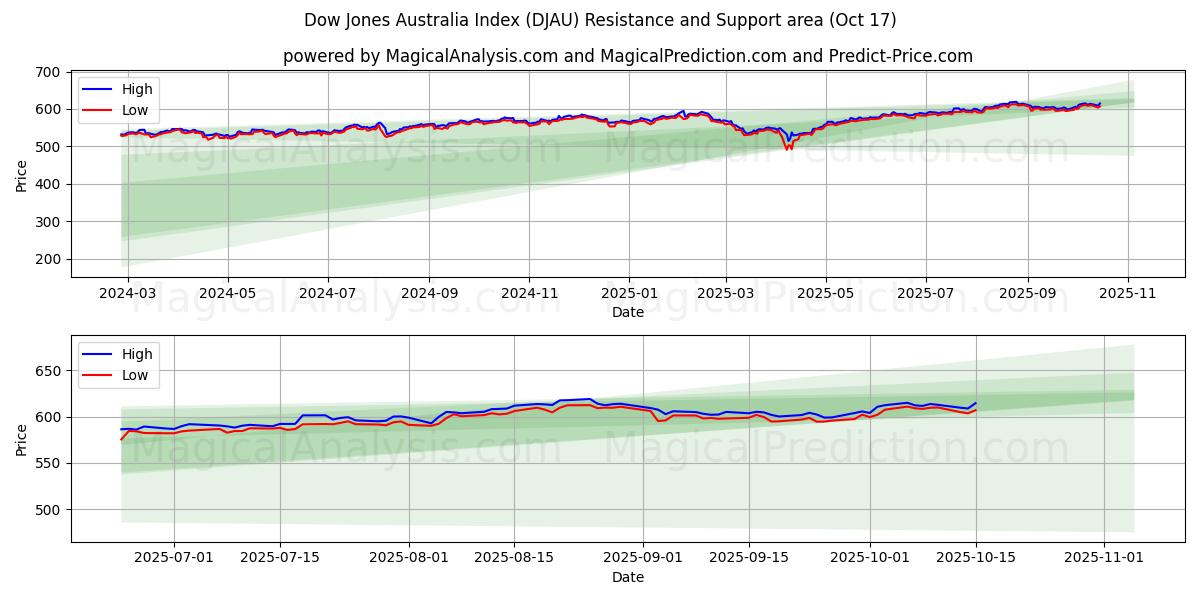 ダウ・ジョーンズ・オーストラリア指数 (DJAU) Support and Resistance area (16 Oct) ダウ・ジョーンズ・オーストラリア指数 (DJAU) Support and Resistance area (16 Oct)