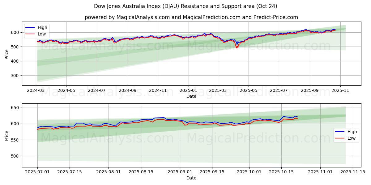 Dow Jones Australia Index (DJAU) Support and Resistance area (23 Oct)   Dow Jones Australia Index (DJAU) Support and Resistance area (23 Oct)