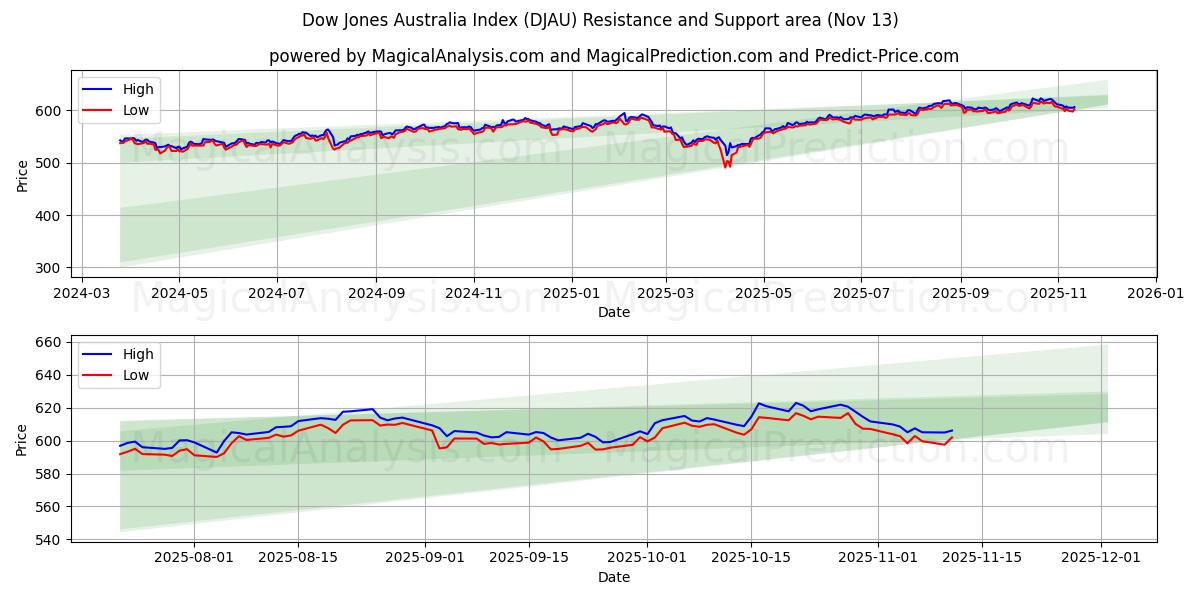  Dow Jones Avustralya Endeksi (DJAU) Support and Resistance area (12 Nov) 