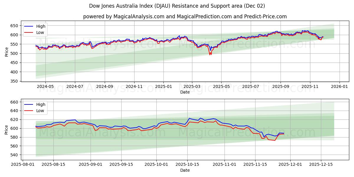  Dow Jones Australia-indeksen (DJAU) Support and Resistance area (28 Nov) 