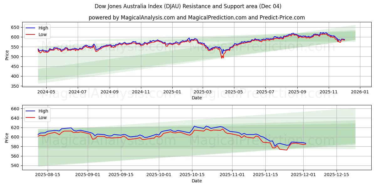 ダウ・ジョーンズ・オーストラリア指数 (DJAU) Support and Resistance area (03 Dec) 