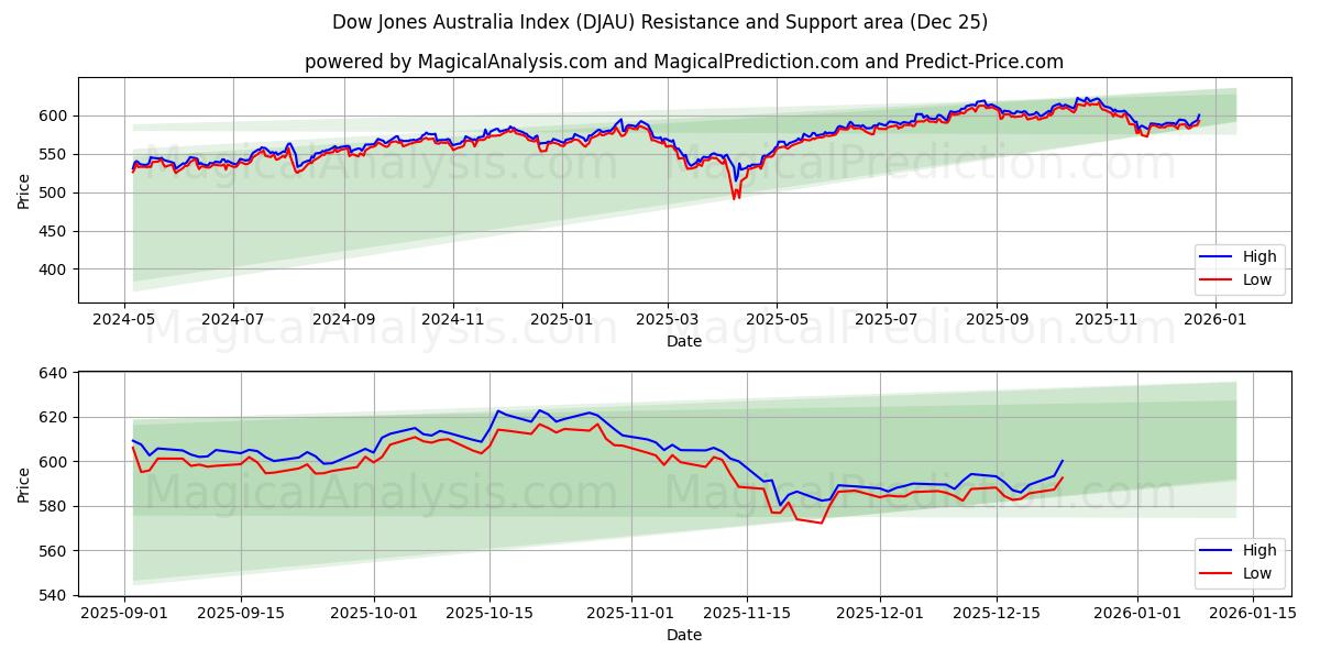  مؤشر داو جونز أستراليا (DJAU) Support and Resistance area (24 Dec) 