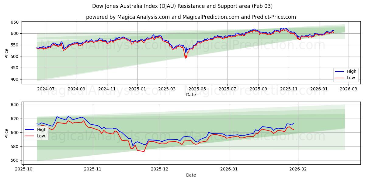  Dow Jones Australia Index (DJAU) Support and Resistance area (02 Feb) 
