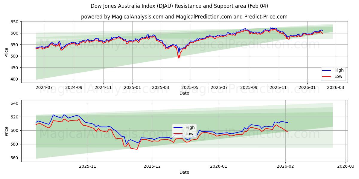  Dow Jones Australia Index (DJAU) Support and Resistance area (03 Feb) 