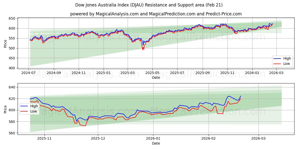  شاخص داوجونز استرالیا (DJAU) Support and Resistance area (20 Feb) 