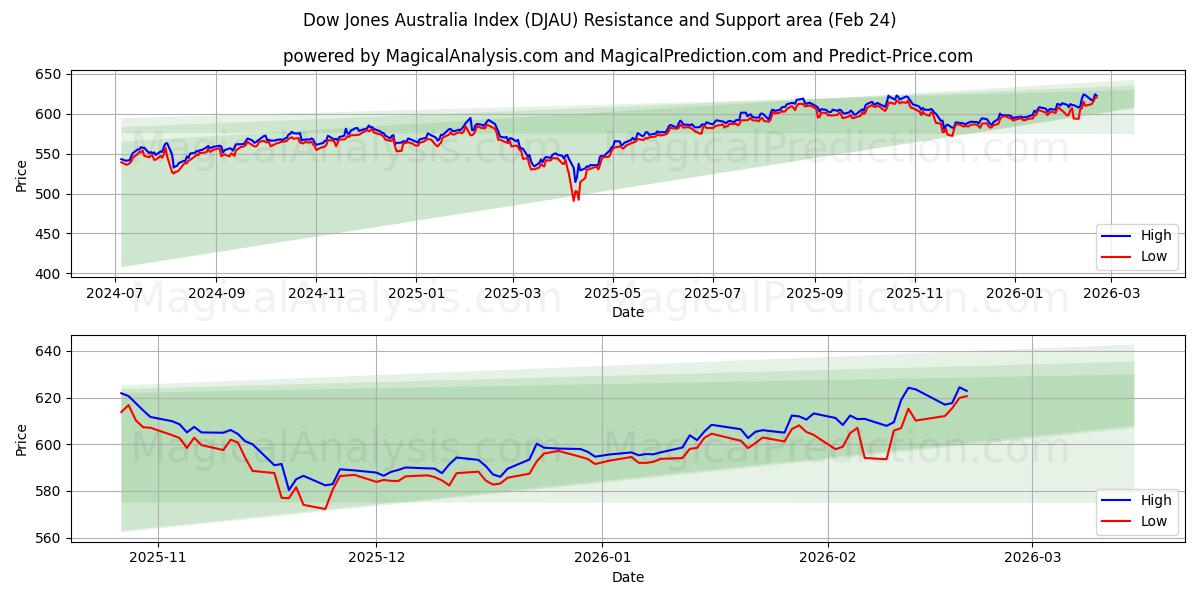  شاخص داوجونز استرالیا (DJAU) Support and Resistance area (23 Feb) 