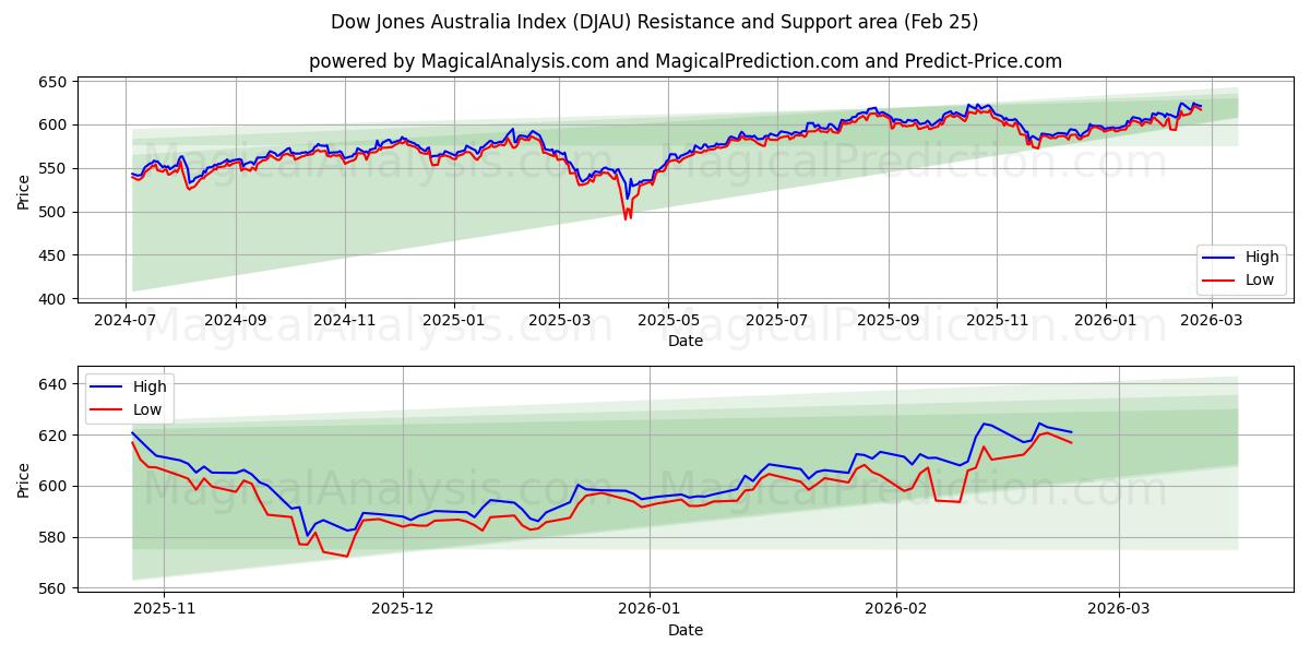  Dow Jones Australia-indeksen (DJAU) Support and Resistance area (24 Feb) 
