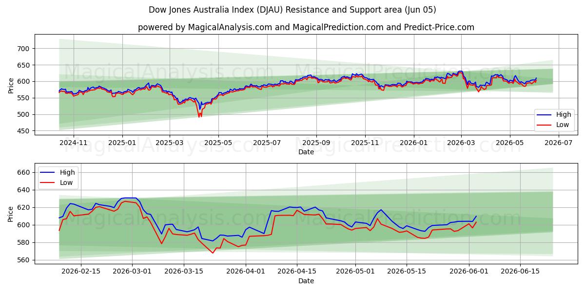  Índice Dow Jones de Australia (DJAU) Support and Resistance area (02 Jun) 