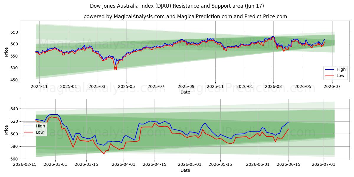  Dow Jones Australia Index (DJAU) Support and Resistance area (08 Jun) 