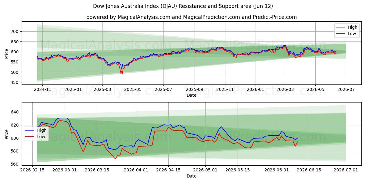  Índice Dow Jones de Australia (DJAU) Support and Resistance area (09 Jun) 
