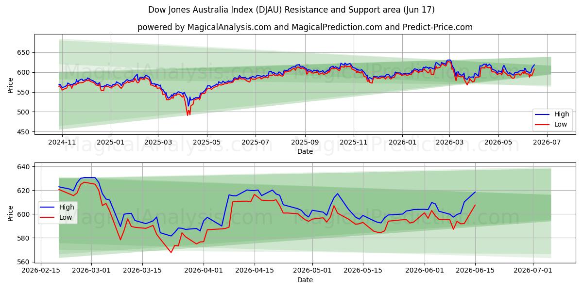  Dow Jones Australien Index (DJAU) Support and Resistance area (10 Jun) 