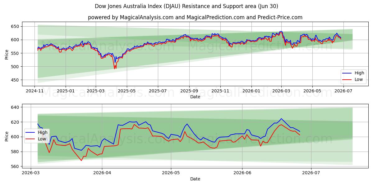  مؤشر داو جونز أستراليا (DJAU) Support and Resistance area (29 Jun) 