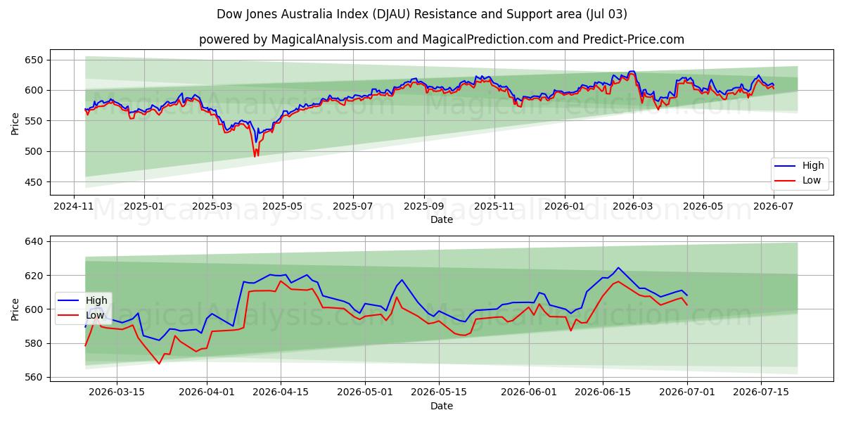  Indice Dow Jones Australia (DJAU) Support and Resistance area (02 Jul) 