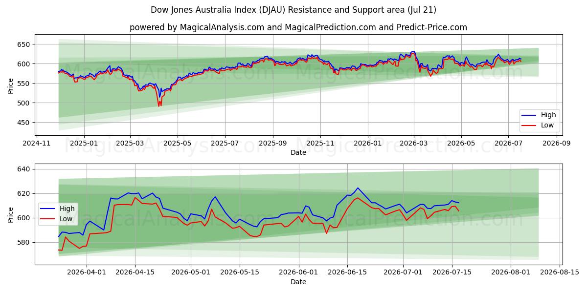  Índice Dow Jones de Australia (DJAU) Support and Resistance area (20 Jul) 