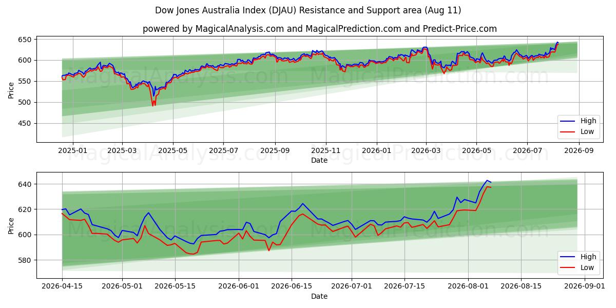  Dow Jones Australië-index (DJAU) Support and Resistance area (10 Aug) 