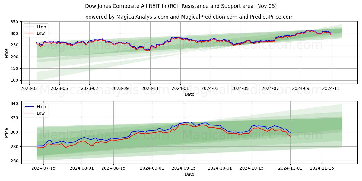  Индекс Dow Jones Composite All REIT In (RCI) Support and Resistance area (05 Nov) 