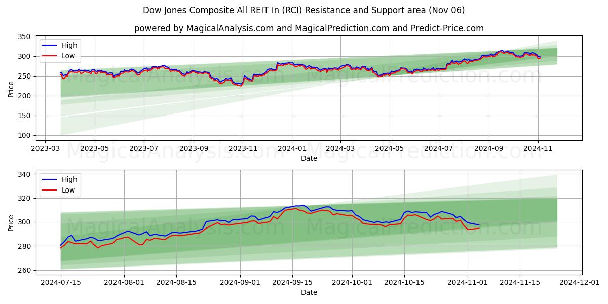  Dow Jones Composite All REIT In (RCI) Support and Resistance area (06 Nov) 