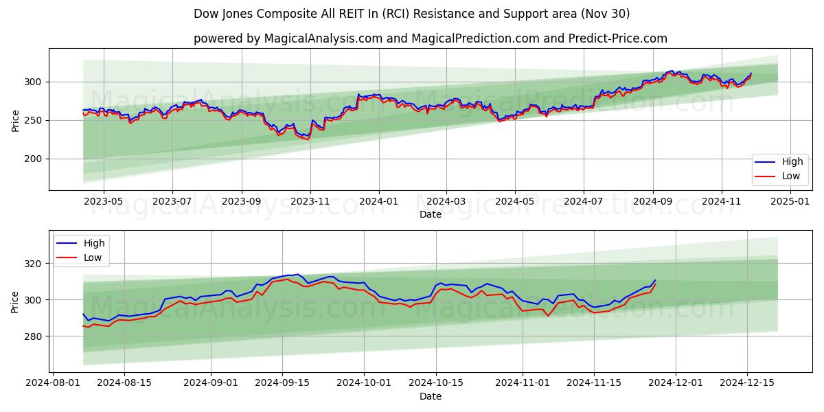  डॉव जोन्स कम्पोजिट ऑल आरईआईटी इन (RCI) Support and Resistance area (30 Nov) 