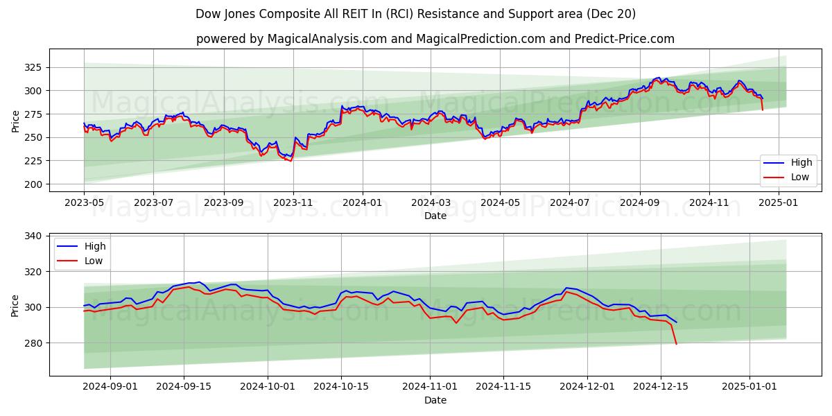  Dow Jones Composite todos los REIT en (RCI) Support and Resistance area (20 Dec) 