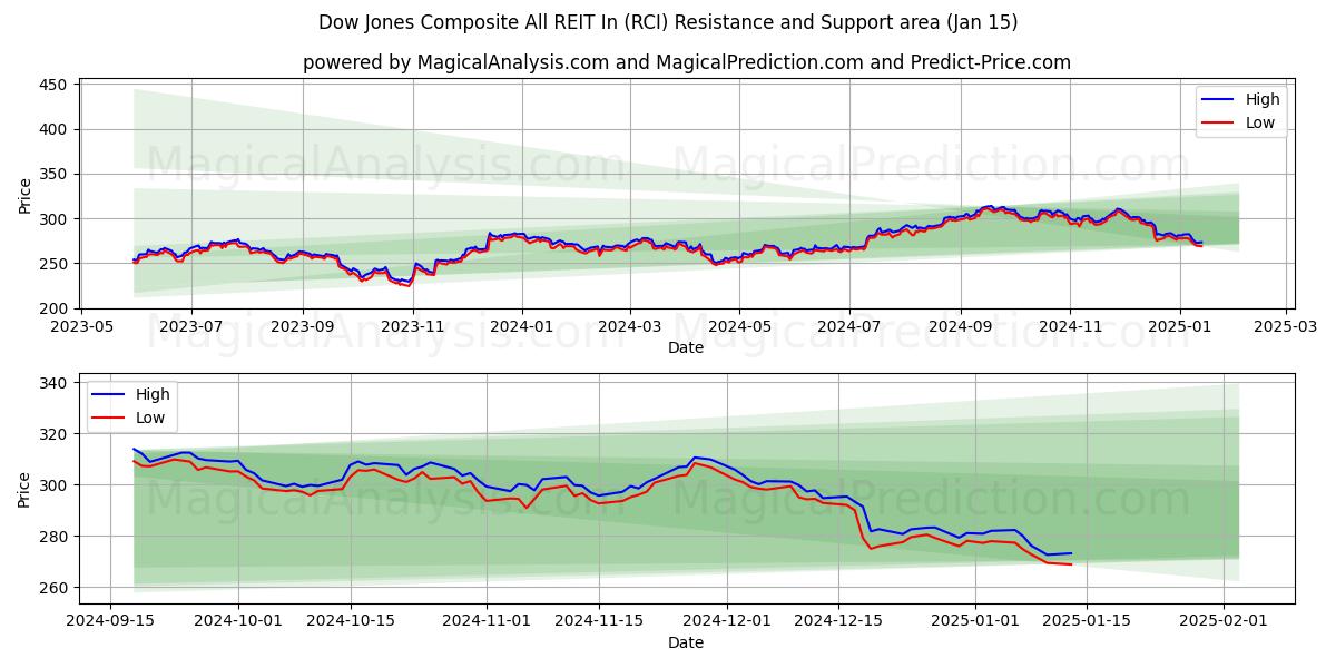  Dow Jones Composite All REIT-in (RCI) Support and Resistance area (15 Jan) 