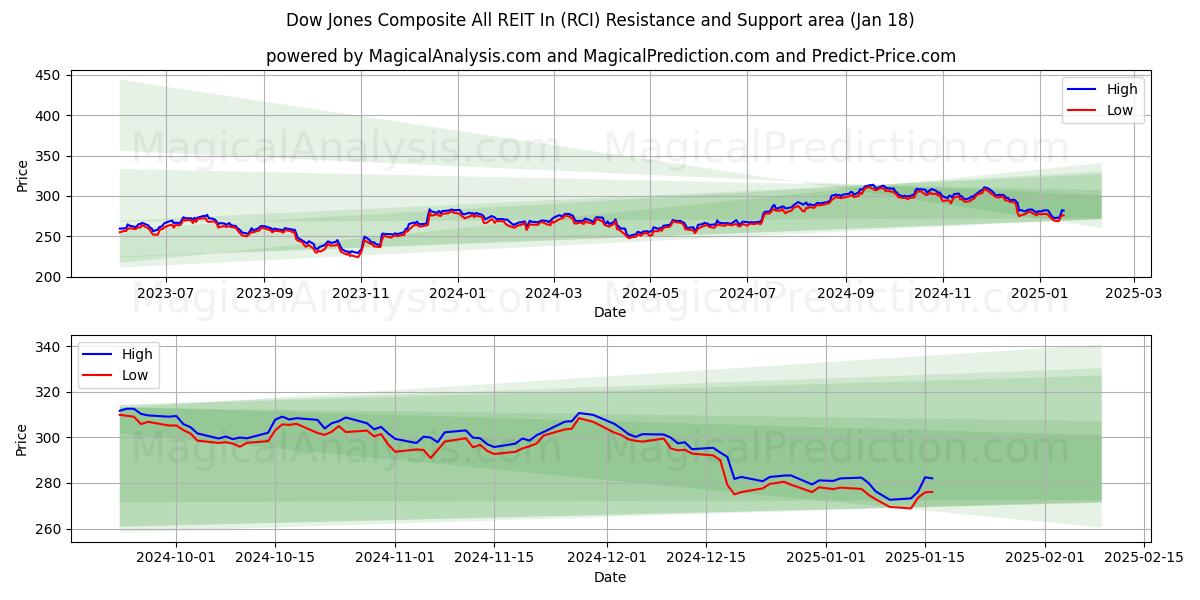  Dow Jones Composite All REIT In (RCI) Support and Resistance area (18 Jan) 