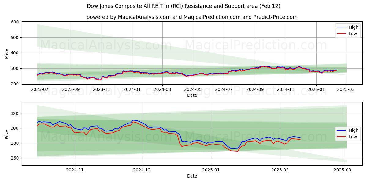  مؤشر داو جونز المركب جميع صناديق الاستثمار العقاري في (RCI) Support and Resistance area (28 Jan) 