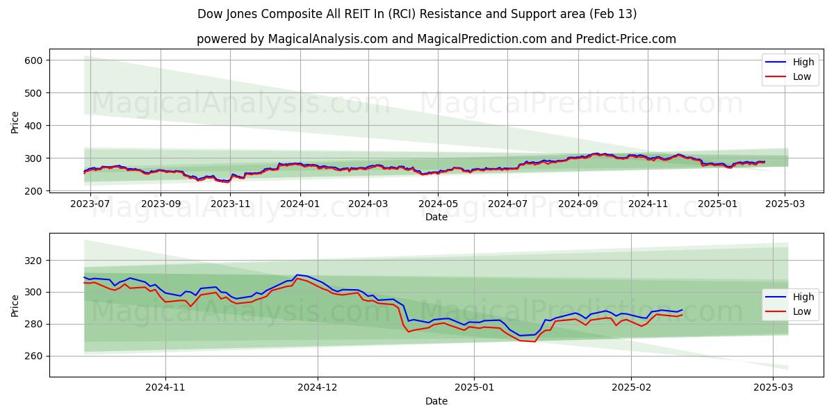  Dow Jones Composite All REIT In (RCI) Support and Resistance area (31 Jan) 