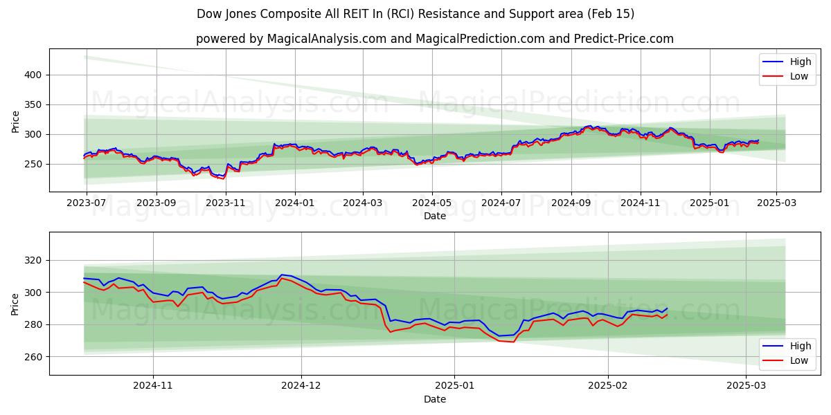  Dow Jones Composite All REIT-in (RCI) Support and Resistance area (13 Feb) 