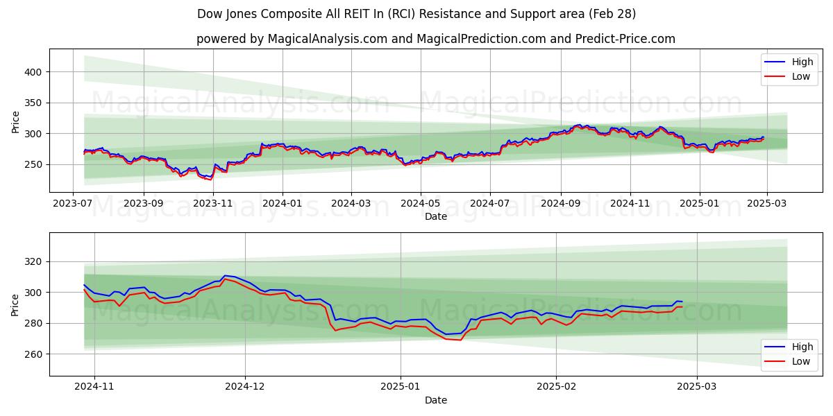  Dow Jones Composite All REIT In (RCI) Support and Resistance area (28 Feb) 