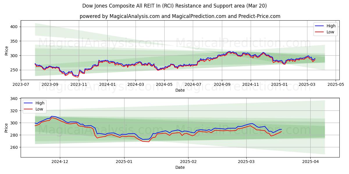  Dow Jones Kompozit Tüm GYO'lar (RCI) Support and Resistance area (20 Mar) 