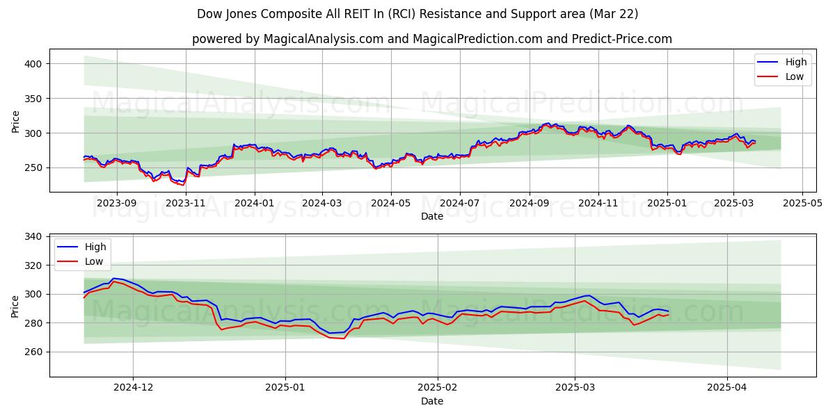  Dow Jones Composite All REIT In (RCI) Support and Resistance area (22 Mar) 