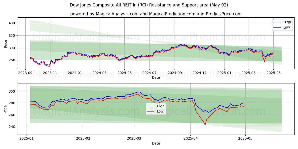  Dow Jones Composite All REIT-in (RCI) Support and Resistance area (02 May) 