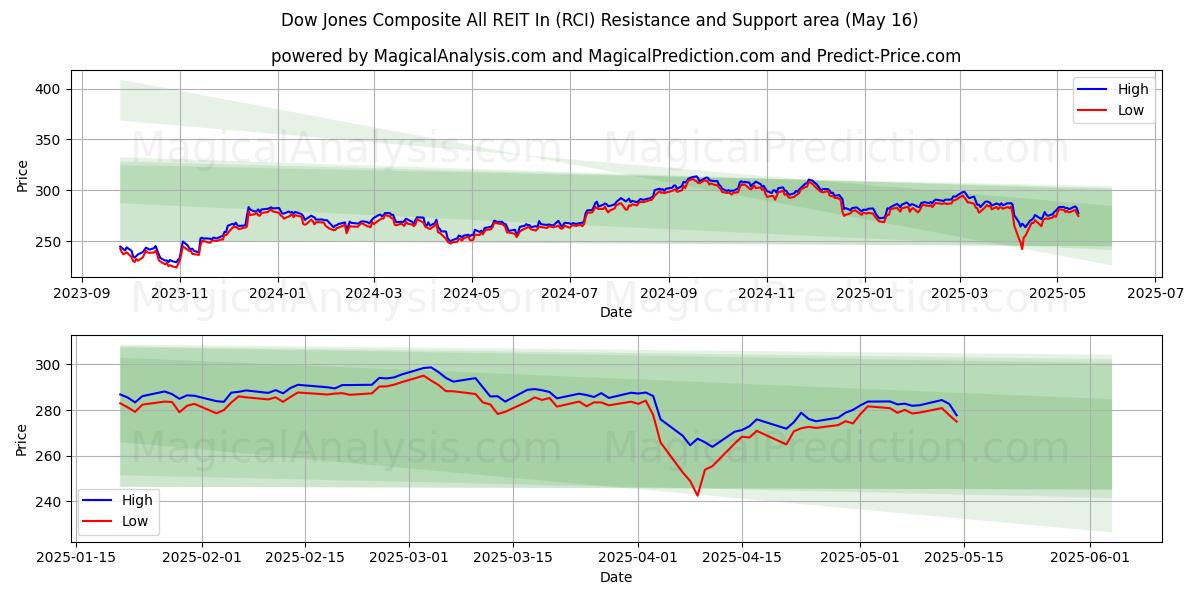 Индекс Dow Jones Composite All REIT In (RCI) Support and Resistance area (16 May) 