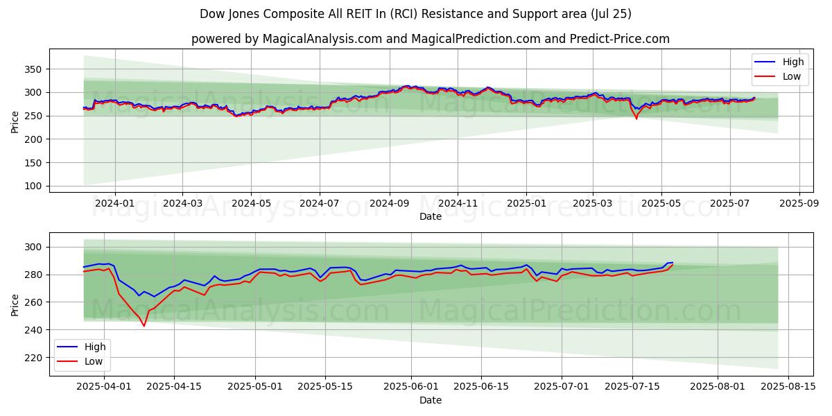  Dow Jones Composite todos los REIT en (RCI) Support and Resistance area (24 Jul) 