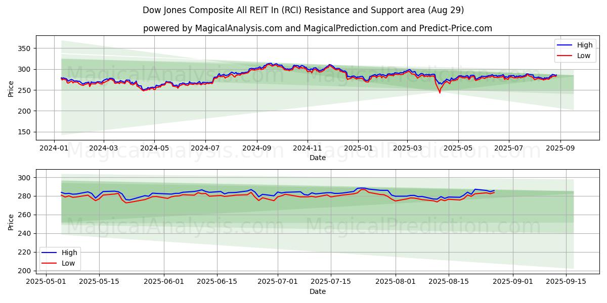  Dow Jones Composite All REIT In (RCI) Support and Resistance area (28 Aug) 