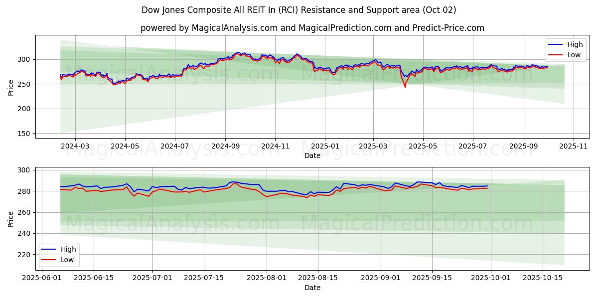  डॉव जोन्स कम्पोजिट ऑल आरईआईटी इन (RCI) Support and Resistance area (01 Oct) 