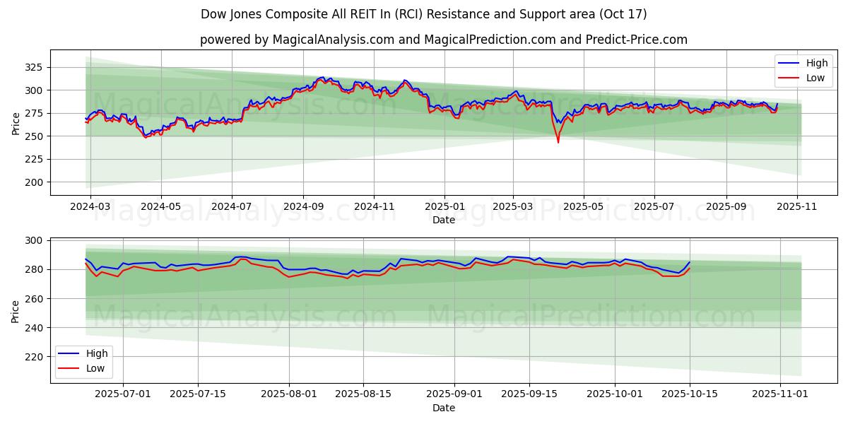 Dow Jones Composite All REIT In (RCI) Support and Resistance area (16 Oct) Dow Jones Composite All REIT In (RCI) Support and Resistance area (16 Oct)