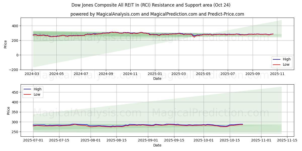Dow Jones Composto com todos os REIT em (RCI) Support and Resistance area (23 Oct)   Dow Jones Composto com todos os REIT em (RCI) Support and Resistance area (23 Oct)