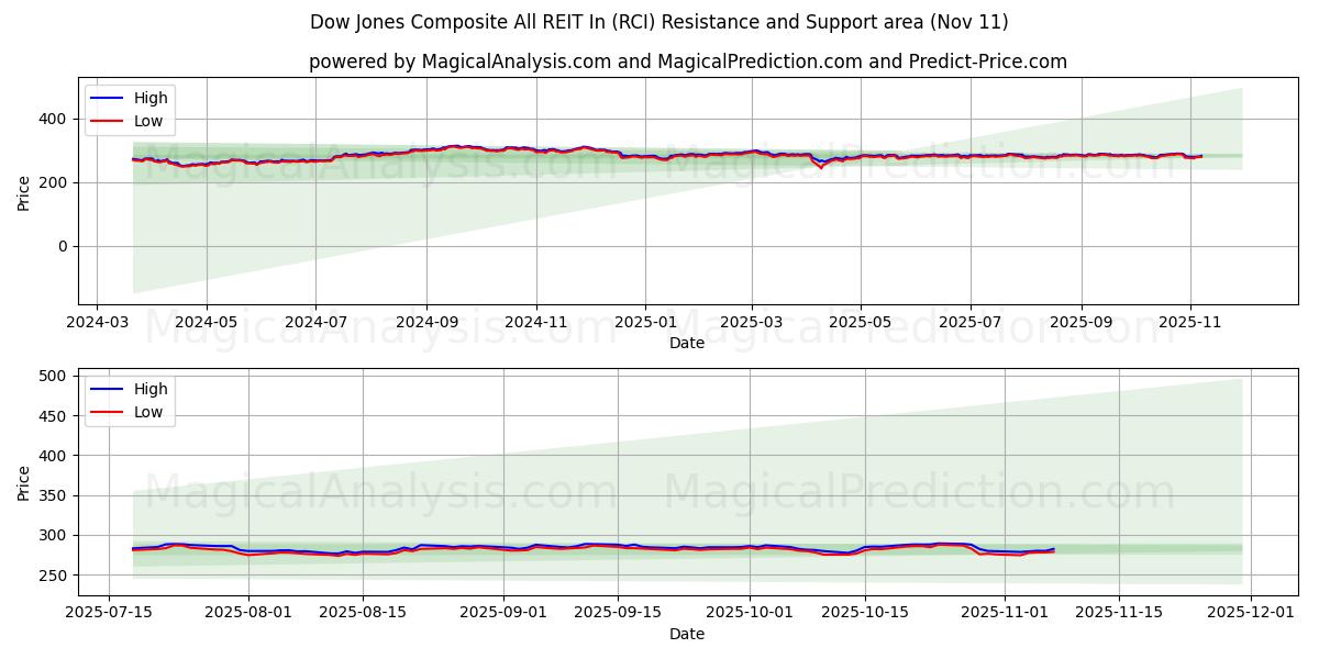  Dow Jones Composite All REIT In (RCI) Support and Resistance area (10 Nov) 