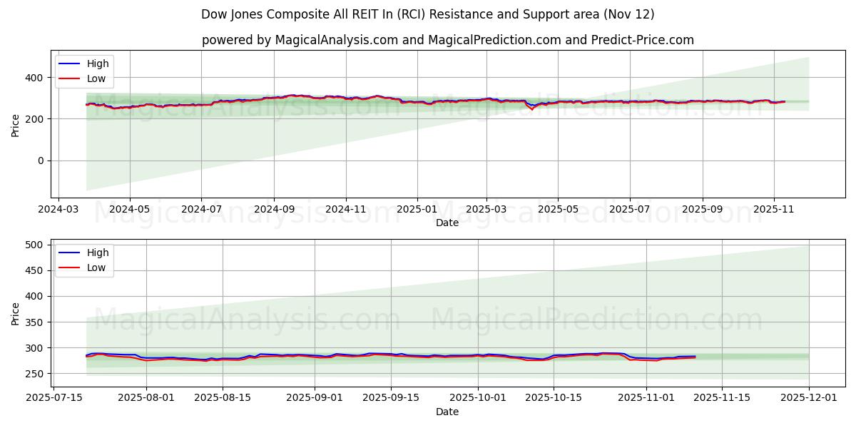  Dow Jones Composite All REIT In (RCI) Support and Resistance area (11 Nov) 
