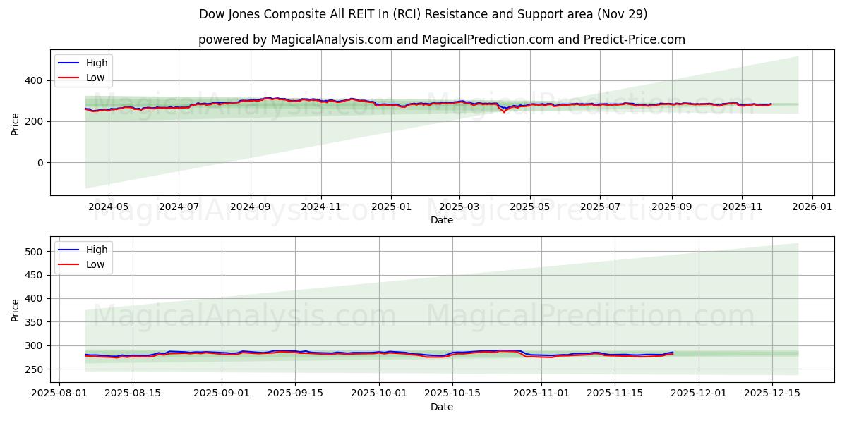  Dow Jones Composite All REIT In (RCI) Support and Resistance area (28 Nov) 