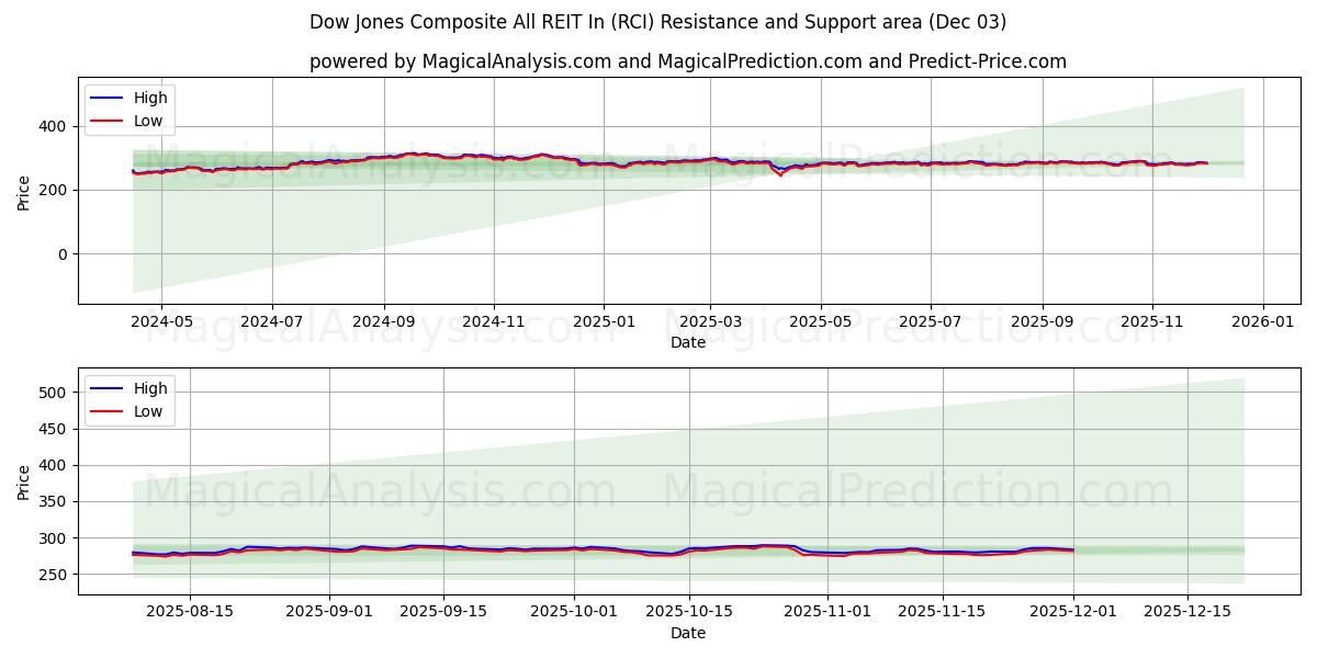  Dow Jones Composite All REIT In (RCI) Support and Resistance area (02 Dec) 