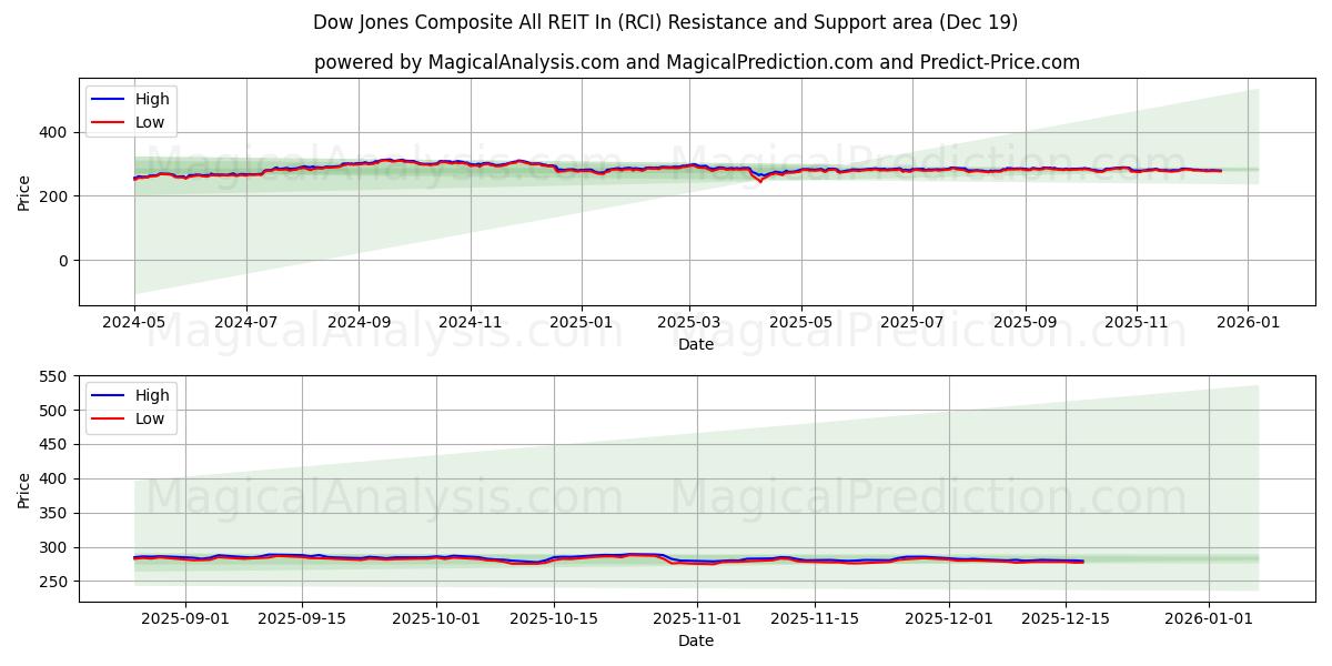  Dow Jones Composite All REIT In (RCI) Support and Resistance area (18 Dec) 