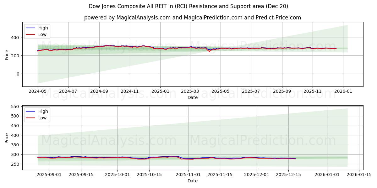 ダウ・ジョーンズ総合総合REITイン (RCI) Support and Resistance area (19 Dec) 