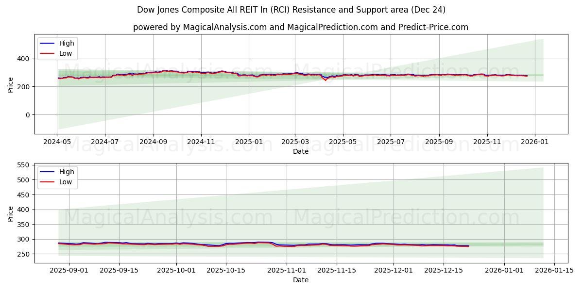  Dow Jones Composite All REIT In (RCI) Support and Resistance area (23 Dec) 